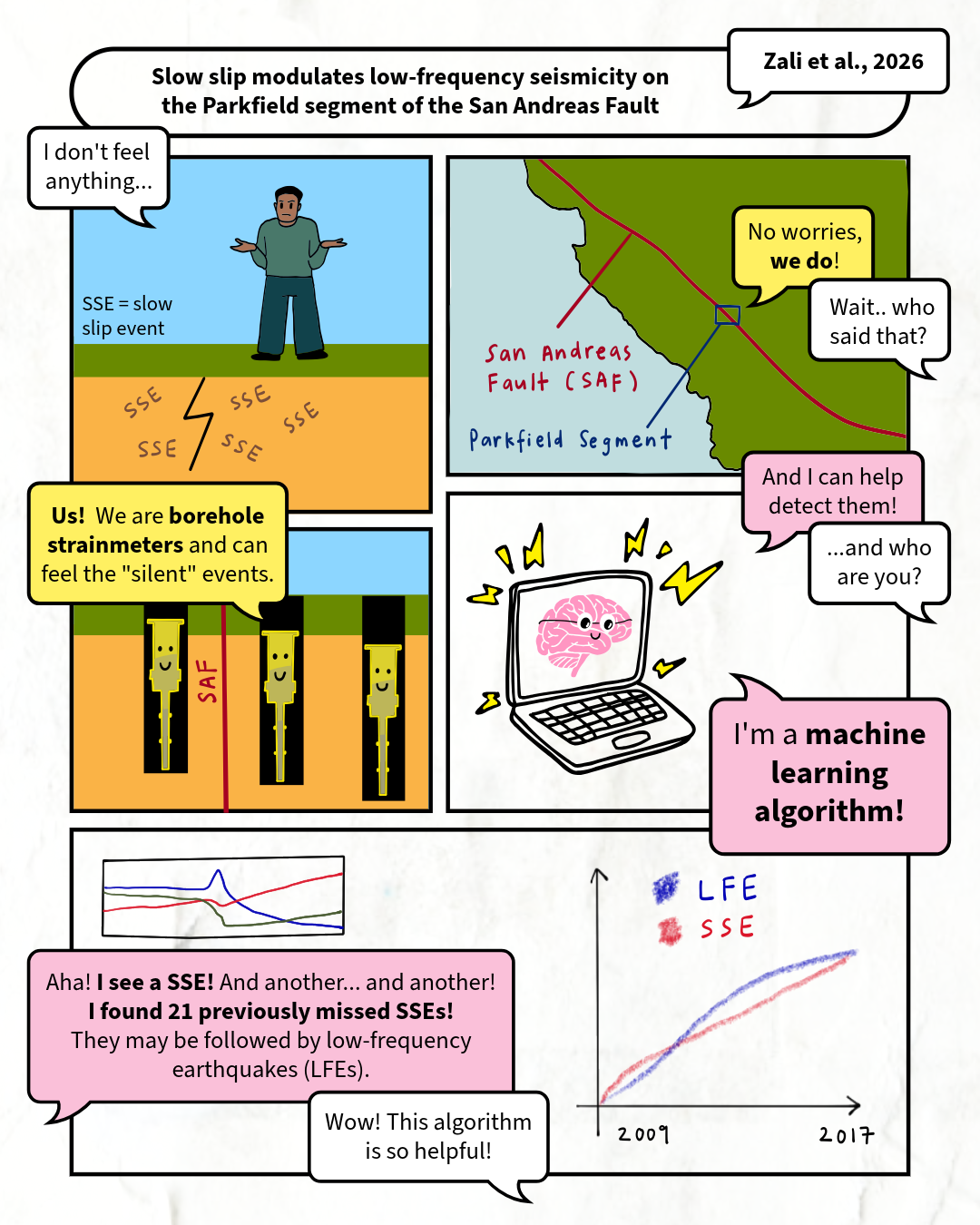 Comic featuring article on Slow Slip Events