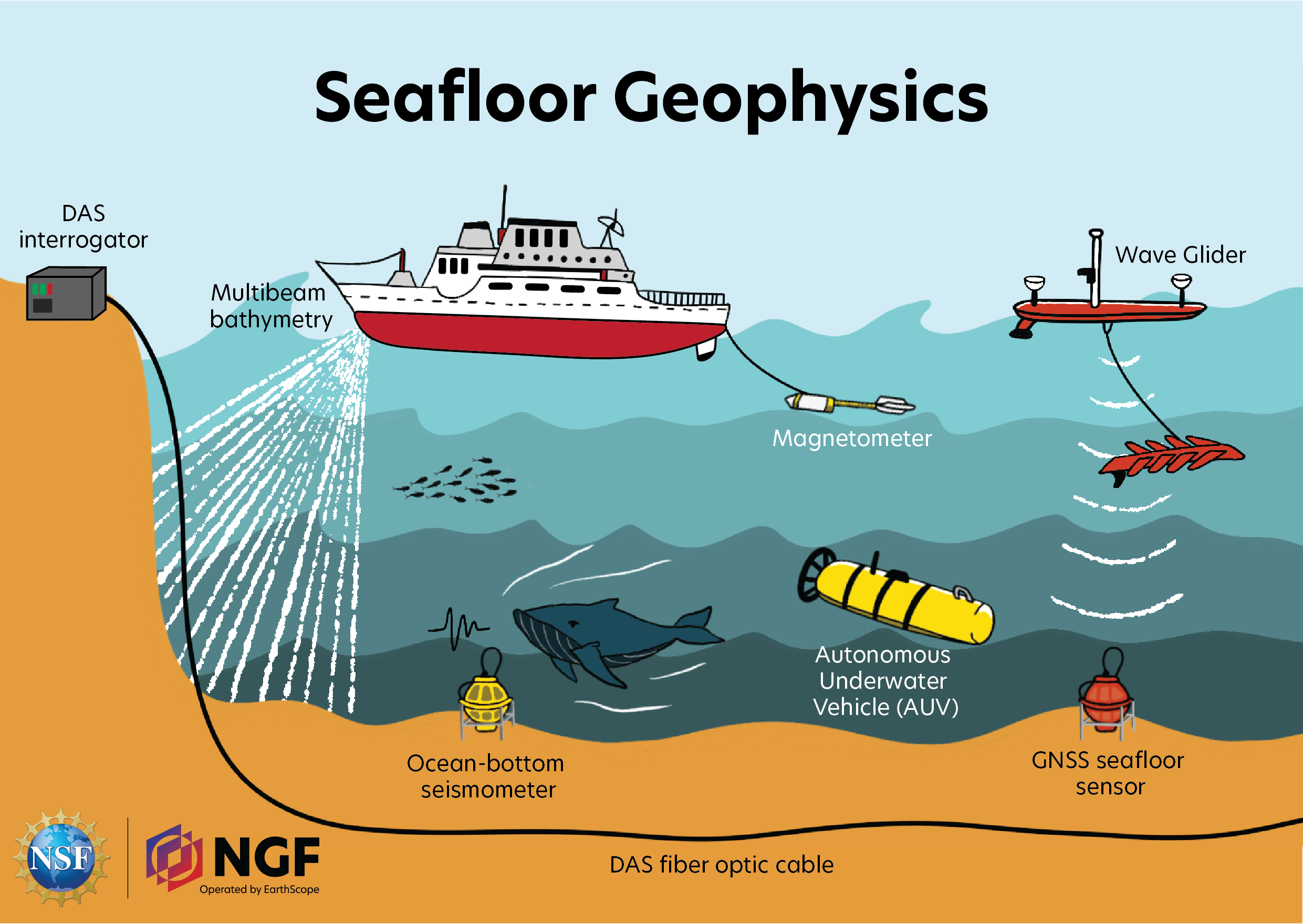 Seafloor geophysics illustration